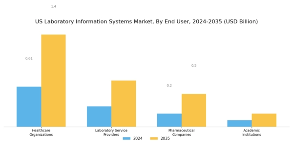 US Laboratory Information Systems Market Segment Image 2