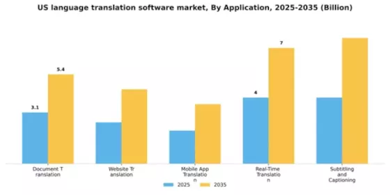 US Language Translation Software Market Segment Image 0