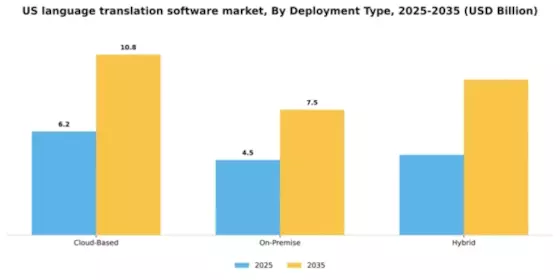 US Language Translation Software Market Segment Image 1