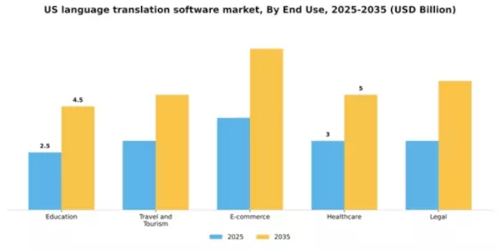 US Language Translation Software Market Segment Image 2