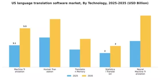 US Language Translation Software Market Segment Image 3