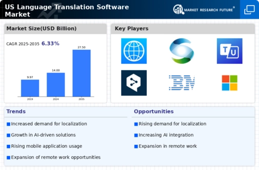 US Language Translation Software Market Infographic