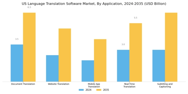 US Language Translation Software Market Segment Image 0