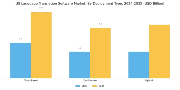 US Language Translation Software Market Segment Image 1