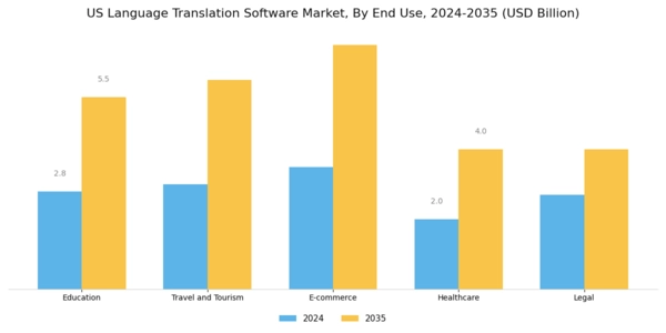 US Language Translation Software Market Segment Image 2