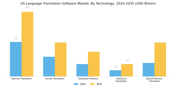 US Language Translation Software Market Segment Image 3