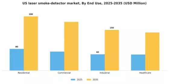 US Laser Smoke Detector Market Segment Image 0