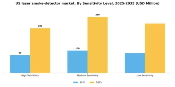 US Laser Smoke Detector Market Segment Image 2