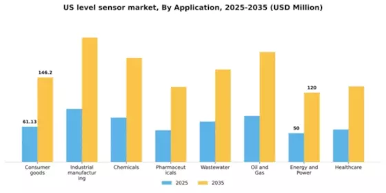 US Level Sensor Market Segment Image 0