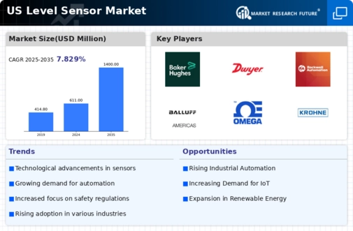 US Level Sensor Market Infographic