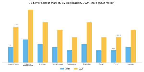 US Level Sensor Market Segment Image 1