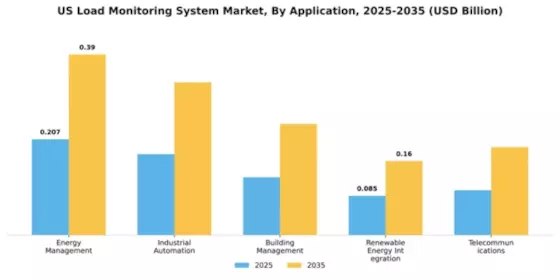 US Load Monitoring System Market Segment Image 0