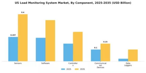 US Load Monitoring System Market Segment Image 1