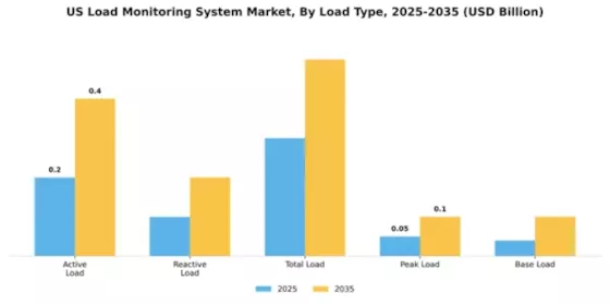 US Load Monitoring System Market Segment Image 3