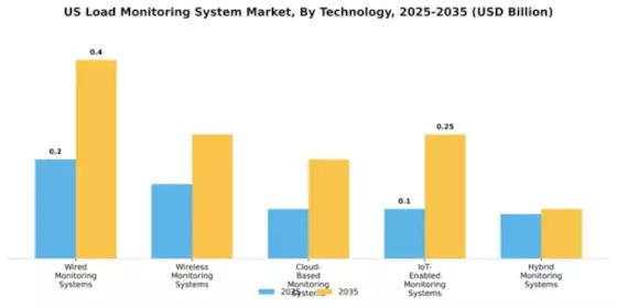 US Load Monitoring System Market Segment Image 4