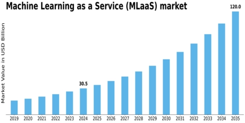 US Machine Learning as a Service Market Size