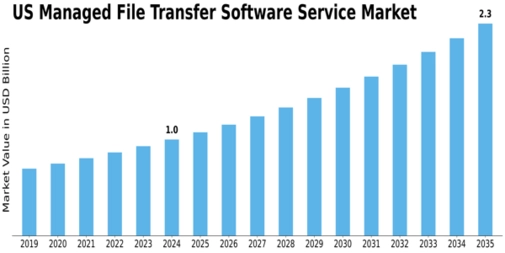 US Managed File Transfer Software Service Market Size