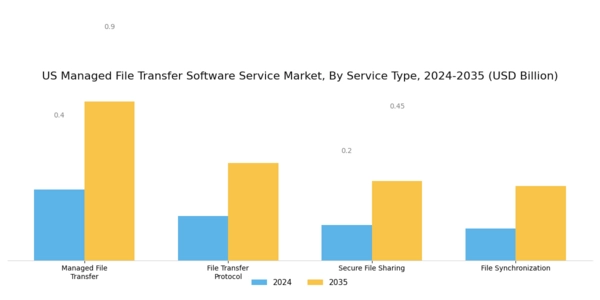 US Managed File Transfer Software Service Market Segment Image 1