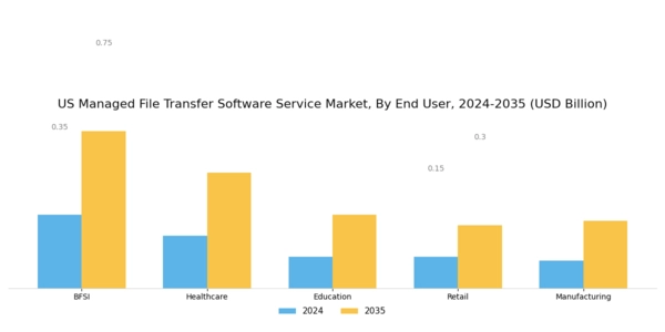 US Managed File Transfer Software Service Market Segment Image 2