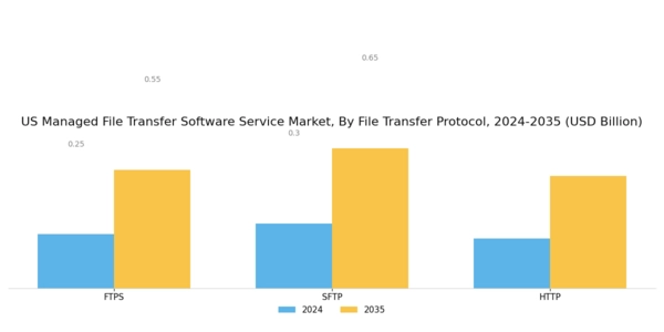 US Managed File Transfer Software Service Market Segment Image 3