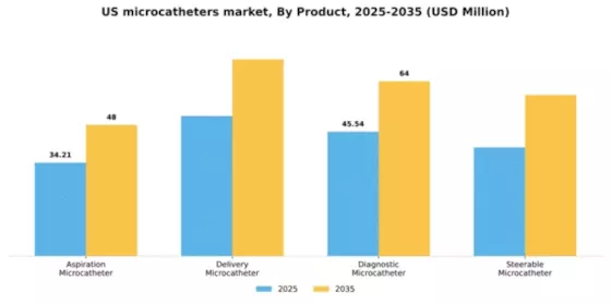 US Microcatheters Market Segment Image 3