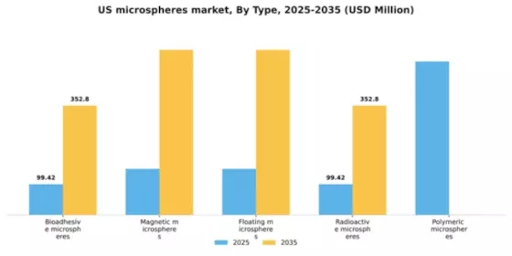 US Microspheres Market Segment Image 2
