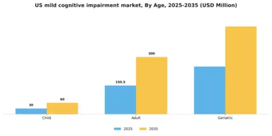 US Mild Cognitive Impairment Market Segment Image 0