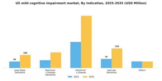 US Mild Cognitive Impairment Market Segment Image 2