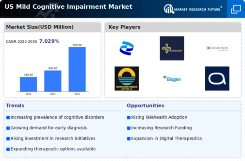 US Mild Cognitive Impairment Market Infographic