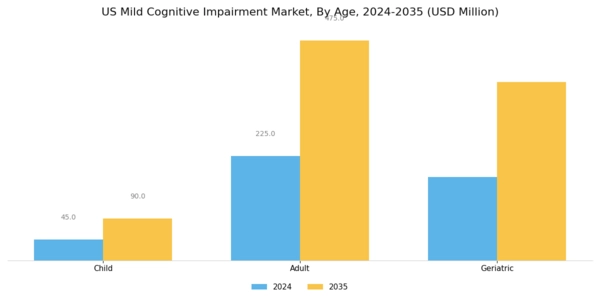 US Mild Cognitive Impairment Market Segment Image 1