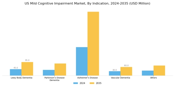 US Mild Cognitive Impairment Market Segment Image 2