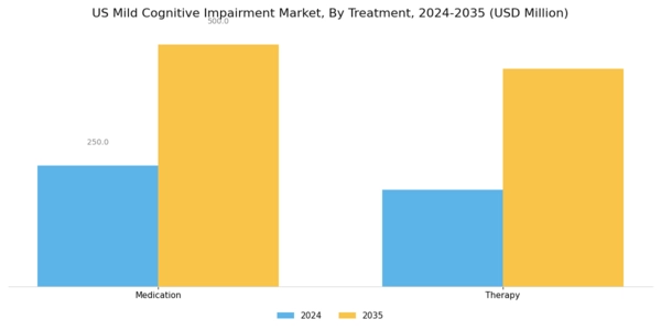 US Mild Cognitive Impairment Market Segment Image 3