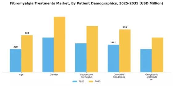 Fibromyalgia Treatments Market Segment Image 0