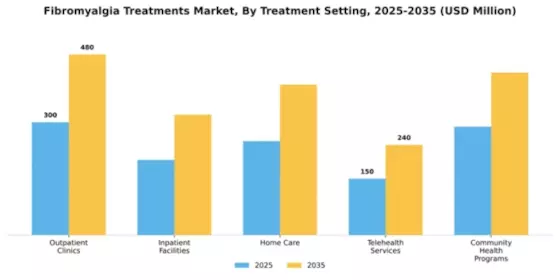 Fibromyalgia Treatments Market Segment Image 1