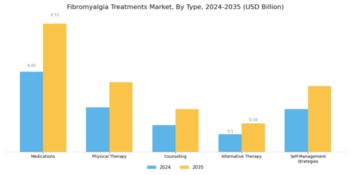 Fibromyalgia Treatments Market Segment Image 0