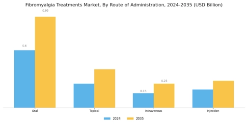 Fibromyalgia Treatments Market Segment Image 1