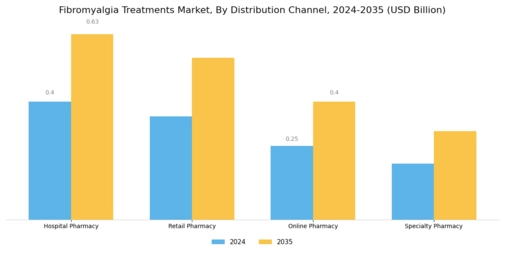 Fibromyalgia Treatments Market Segment Image 2