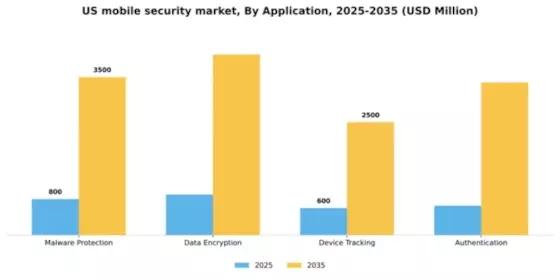 US Mobile Security Software Market Segment Image 0