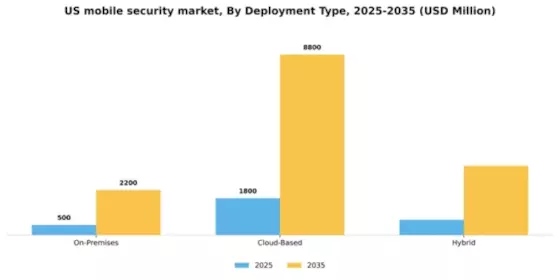 US Mobile Security Software Market Segment Image 1