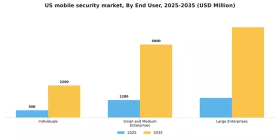 US Mobile Security Software Market Segment Image 2
