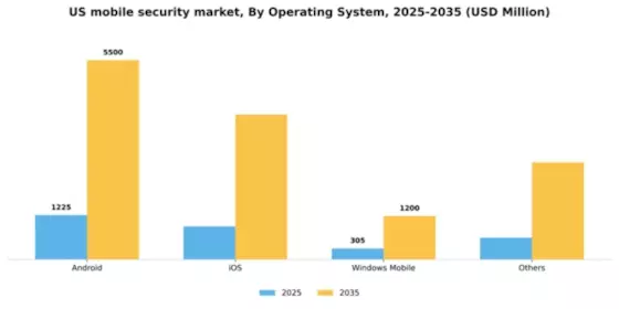 US Mobile Security Software Market Segment Image 3