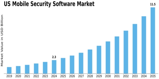 US Mobile Security Software Market Size