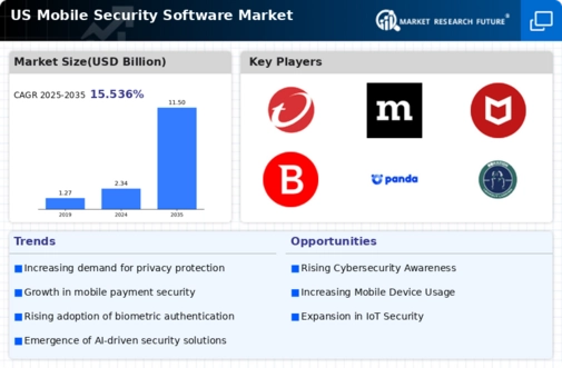 US Mobile Security Software Market Infographic