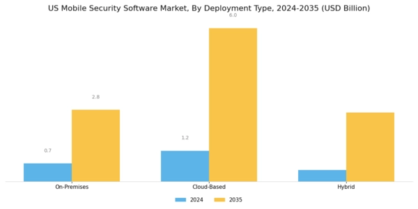 US Mobile Security Software Market Segment Image 1