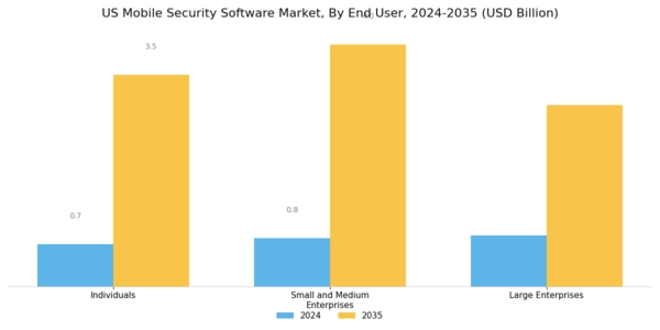 US Mobile Security Software Market Segment Image 2