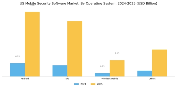 US Mobile Security Software Market Segment Image 3