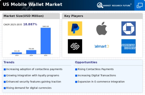 US Mobile Wallet Market Infographic