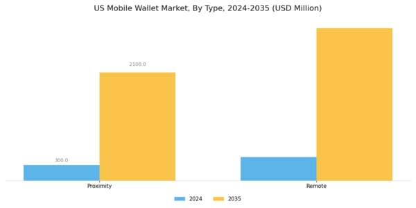 US Mobile Wallet Market Segment Image 1