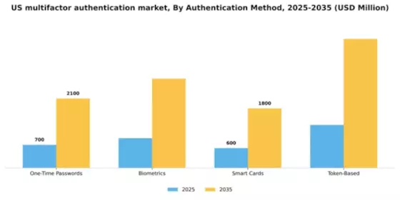US Multifactor Authentication Market Segment Image 0