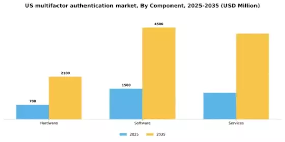 US Multifactor Authentication Market Segment Image 1